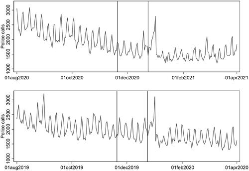 Figure 2. Daily emergency calls to the police in the treatment period (top) and the year before (below). vertical lines indicate the implementation of restrictions.