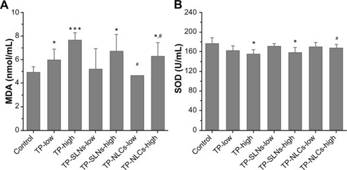 Figure 10 Effects of TP, TP-SLNs, and TP-NLCs on (A) MDA level and (B) SOD activity in the serum of male rats after a 4-week treatment period.Notes: Each value represents the mean ± SD (n=6); *P<0.05; ***P<0.001 compared to control group; #P<0.05 compared to TP group at the same level (low or high).Abbreviations: MDA, malonyldialdehyde; SD, standard deviation; SOD, superoxide dismutase; TP, triptolide; TP-NLCs, triptolide-loaded nanostructured lipid carriers; TP-SLNs, triptolide-loaded solid lipid nanoparticles.