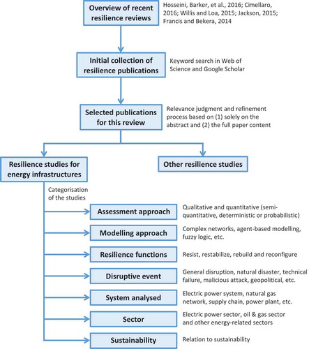 Figure 3. Flowchart of the literature screening methodology used in this review