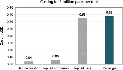 Figure 9. Cost comparison chart of the original and redesign models of the top lid assembly.