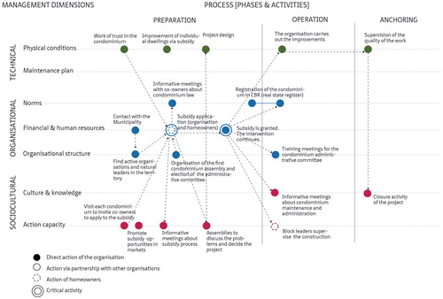 Figure 4. Process of intermediation. Activities carried out by Proyecto Propio organised according to management dimensions and phases. Source: Vergara (Citation2018a).
