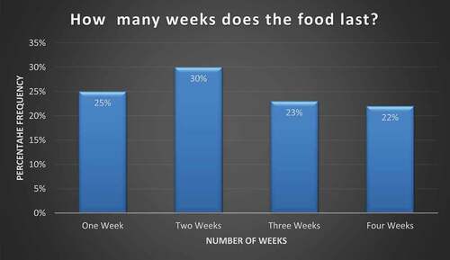 Figure 3. How many weeks does the food last?