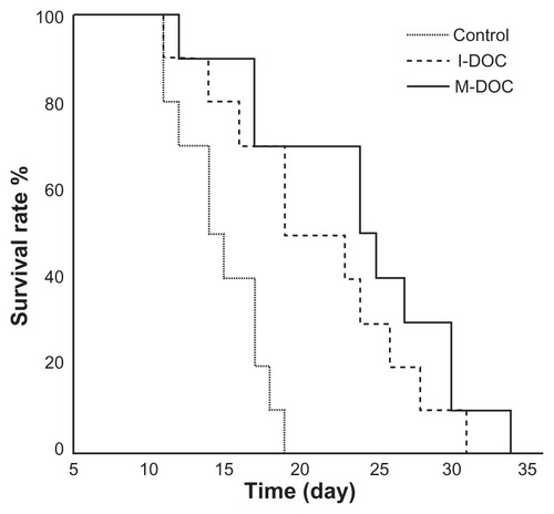 Figure 3 Survival times of M-DOC and I-DOC in C57 mice burdened with malignant B16 melanoma tumor cells. Every three days, from the day when tumor volumes reached approximately 100 mm3 until the day the mice naturally died, the mice were intravenously injected with the formulations at a dose of 10 mg docetaxel/kg and 0.2 mL normal saline (n = 10 mice/group).Abbreviations: M-DOC, nanomicelle-loaded docetaxel; I-DOC, docetaxel injection.