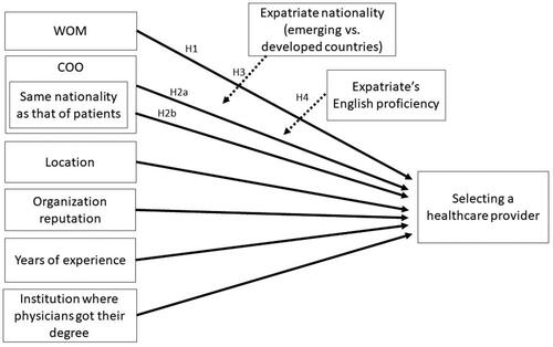 Figure 1. Conceptual framework Expatriates’ decision process for a healthcare provider.