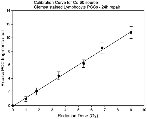 Figure 4. Dose-response curve for excess lymphocyte PCC fragments at 24 h post-irradiation repair time and for doses up to 9 Gy (Linear, α = 1.2 ± 0.029 β = −0.082). Mean values ± SD are calculated from three independent experiments.