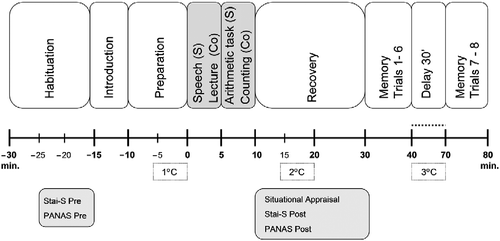 Figure 1.  Schedule for the stress (S) and control (Co) conditions. (1°, 2°, 3° C: sequential salivary cortisol sampling; STAI-S, State Anxiety Inventory form S; PANAS, Positive and Negative Affect Schedule).