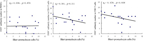 Figure 4. The correlation analysis between the percentage of blast+promyelocyte cells in PBMCs and the TRBV subfamily number in PBMCs, CD4+ and CD8+ T cells.