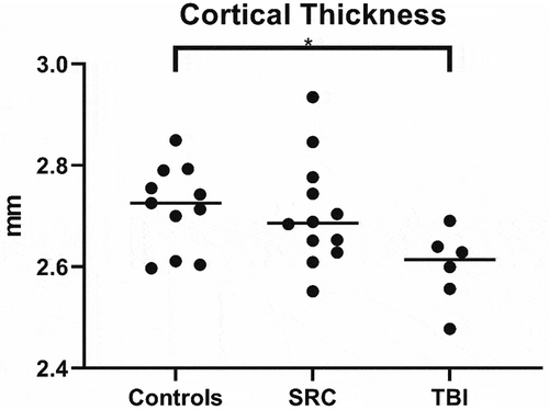 Figure 3. Global mean cortical thickness, measured in millimeter (mm). There were a significant difference in thickness between controls and TBI patients (p = 0.05 CI = 0.002–0.23), not between rSRC and TBI (p = 0.07 CI = 0.007–0.22) and not between controls and rSRC (p = 0.96 CI = −0.08–0.11). rSRC = repeated sportsrelated concussions; TBI = traumatic brain injury.