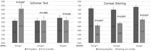 Figure 2. Comparison of Schirmer Test and corneal staining score at baseline and the third month in each group. After three months of treatment, Schirmer I Test improved in group 1 (p = 0.043), while corneal staining score improved in all groups (all p < 0.001).