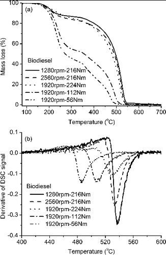 FIG. 7. Typical (a) mass loss curves and (b) derivative of DSC signal profiles.