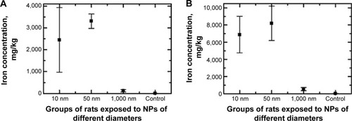 Figure 11 Mean value (± standard deviation) of iron oxide (magnetite) concentration in the rat tissues of (A) liver and (B) spleen after repeated intraperitoneal injections of magnetite particles of different size.Note: Electron paramagnetic resonance method.Abbreviaton: NPs, nanoparticles.