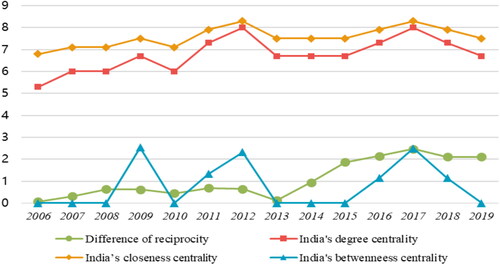 Figure 2. Trend of difference between centrality and reciprocity.Note: Due to the large numerical difference between data, this paper reduces the value of Indian degree centrality and closeness centrality by 10 times and enlarges the difference of reciprocity by 100 times.