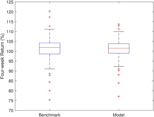 Figure 2. Box plot of the turnover-adjusted 4-week returns.