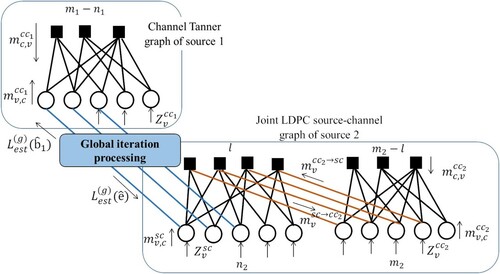 Figure 2. The proposed joint decoder factor graph for S1 and S2 sources reconstruction.