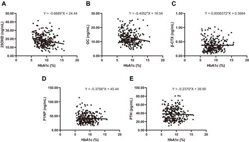 Figure 1 Linear association of HbA1c and bone metabolism biomarkers.Notes: (A) 25OHD (ng/mL), (B) OC (ng/mL), (C) β-CTX (ng/mL), (D) P1NP (ng/mL), (E) PTH (pg/mL).Abbreviations: HbA1c, glycated hemoglobin; OC, osteocalcin; P1NP, procollagen type 1 N-terminal propeptide; PTH, parathyroid hormone; 25OHD, 25-hydroxyvitamin D; β-CTX, β-C-terminal cross-linked telopeptide of type I collagen.