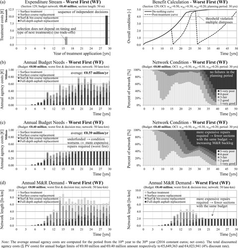 Figure 12. M&R programme for a single section (a), annual budget needs and network condition (b, c), as well as distribution of treatment types (d) for budget levels of €0.80 and 0.40 million, resulting from the application of the worst-first approach.