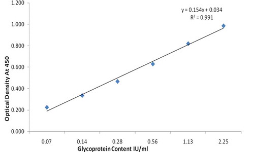 Figure 2. Depicts the potential of the method to detect concentration-dependent responses of vaccines manufactured using different strains of rabies virus such as Pasteur, Flury, and PM strain. The figure also depicts the potential of the method to detect degraded vaccine samples derived from different strains of rabies virus.