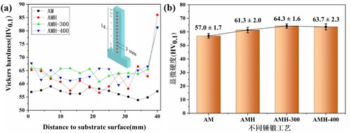 Figure 12. Microhardness diagram (a) Microhardness distribution in building direction (b) Average microhardness.