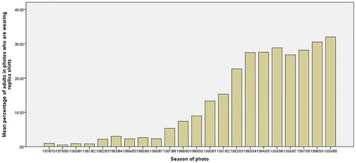 Figure 11. Average proportion of adult fans in crowd scenes wearing replica football shirts, seasons 1978/1979 to 1999/2000.