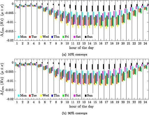 Figure 16. Change of resonance frequency with respect to reference value fref=2.29 Hz (mean value μ, standard deviation σ) for two percentages of convoys, from modal analyses. 100 weeks observation time.