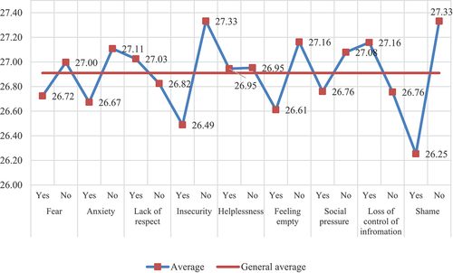 Figure 5. Distribution of emotions in young people’s online environment according to age.