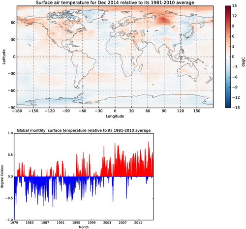 Figure 6. Examples of information required for the climate science community. Above: Surface air temperature for December 2014 relative to the normal period (1981–2010) average. Below: Global monthly surface temperature relative to the 1981–2010 average from January 1979 to Dec 2014. Both graphs are based on ERA-interim reanalysis data.