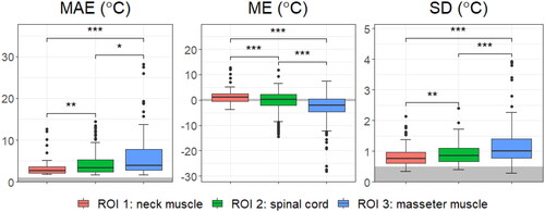 Figure 8. MAE, ME and SD of all scans, shown for the different ROIs. Significant codes are noted as: 0.001=***, 0.01=**, 0.1=*. The minimum requirement for successful MRT [Citation25] is indicated by the grey band.