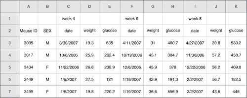 Figure 7. A spreadsheet with two header rows. It is better to have a single header row. See Figure 8 for a tidy data layout that eliminates the need for multiple header rows and repeated column headers.