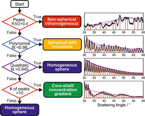 Figure 3. Flow chart of the algorithm used to differentiate between particle types. Starting from the top, if the given condition described in the diamond is true, the droplet structure is described by the term on the right; if the condition is false, the next parameter is considered (down). If none of the parameters are true, the droplet is described as a homogeneous sphere.