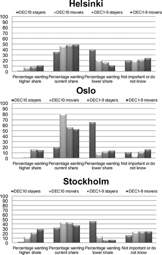 Figure 2. Respondents according to subsample who prefer higher, lower or current share of immigrants in neighbourhood.