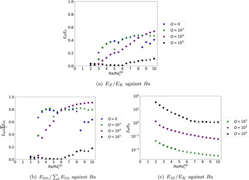 Figure 7. Plots of energy against Ra/RacHD for Pr=1, η∗=5×105, Pm = 0.5, Bf=0.5 and varying Q. Quantities have been globally averaged in space and time. The number of edges of each symbol represents the dominant time averaged mode mˆ. Plus symbols represent solutions with mˆ≥7 and circles represent solutions with mˆ≤2. (a) EZ/EK against Ra. (b) E0mˆ/∑lElmˆ against Ra and (c) EM/EK against Ra. (Colour online)