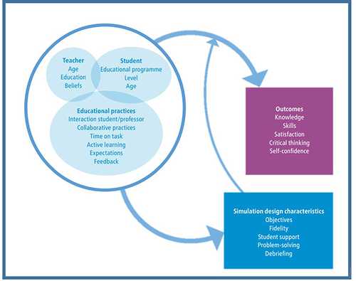 Figure 2 Theoretical model to support simulation-based clinical teaching.