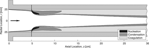 FIG. 3 Spatial distribution of dominating particle generation/growth mechanism for the base case operating conditions in Table 1.