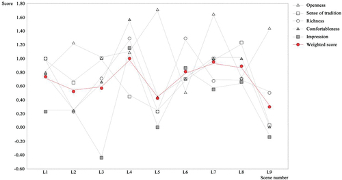 Figure 3. Line chart of subjective questionnaire results.