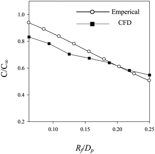 Figure 16. Drag loss vs. forebody radius.