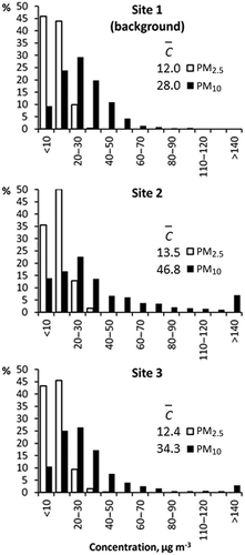 Figure 3. Frequency distributions of measured PM2.5 and PM10 concentrations at the three monitoring sites for Monday–Friday, 07:00 a.m. through 3:00 p.m. local standard time, when fly ash was typically moved to the storage area. Mean values (µg m−3) are denoted . All meteorological conditions are represented.