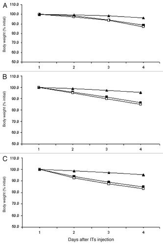 Figure 8 Changes in the body weight of BALB/c mice after treatment with various doses of ITs. (A) 2.5 mg/kg; (B) 5 mg/kg; (C) 7.5 mg/kg; (■) RFB4-rRTA; (□) cRFB4-rRTA; (▴) mcRFB4-H310A-rRTA. This is one of two experiments.