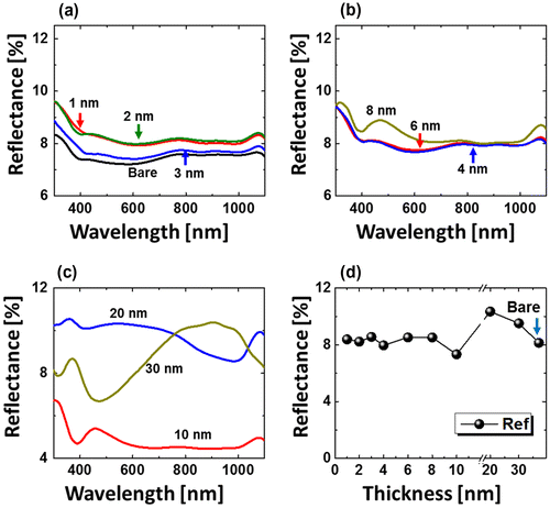 Figure 9. Reflectance spectra of the alloy NPs fabricated at 850 °C for 120 s with composition Pd0.25Ag0.75 and total thickness variation (a) 1–3 nm, (b) 4–8 nm, and (c) 10–30 nm. (d) Average reflectance with respect to thickness.