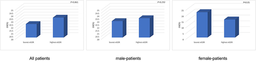 Figure 3 Comparison of the prevalence of PDR in patients with DR who have different eGDR.