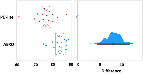 Figure 3. The left graph shows the plot of pressure uniformity between two liner materials of the 15 participants. The right graph displays the effect size relative to PE-lite with a distribution of bootstrap samples for the 95% confidence interval.