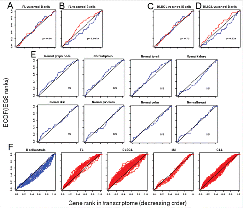 Figure 1. ECDFs of the (normalized) orders of immune escape genes in transcriptomes from FL and DLBCL biopsies. Each plot represents the appearance order of the IEGS genes in transcriptomes from the specified cell type (depicted as ECDF). The ECDFs of a random gene set show similar random distributions in transcriptomes from normal B cell controls (blue: mean from n = 20 samples) or FL cells (red: mean from n = 38 samples) (A), unlike the ECDFs of the IEGS which evidence a significantly up-regulated expression in the FL samples (red) compared to the normal B cell controls (blue) (B). The distribution of a random gene set is uniform and not different in transcriptomes from normal B cells (blue) and DLBCL cells (red)(C), while that of IEGS shows significant upregulation in the transcriptomes from DLBCL samples when compared to the normal B cell controls (red curve: mean from n = 73 DLBCL samples) from the same study (D) (p values for lymphoma vs. normal group comparisons) (data for A–D comes from the NCBI GEO dataset GSE12195Citation29). The ECDF plots for control human tissues show no upregulation of the IEGS (E) in lymph nodes, tonsils, spleen, skin, kidney, pancreas, colon and breast (means from n = 3–9 samples, p values for tissue vs. diagonal), (NCBI GEO data set GSE7307Citation31). ECDFs of the IEGS from individual samples (F) of normal B cell controls (n = 20), FL biopsies (n = 38), DLBCL biopsies (n = 73) (GEO dataset GSE12195Citation29), multiple myeloma (MM, n = 12) (NCBI GEO data set GSE6691Citation33), and chronic lymphocytic leukemia (CLL, n = 188) (NCBI GEO dataset GSE31048Citation32).