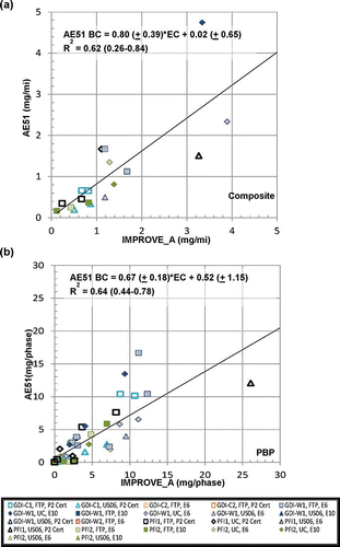 Figure 3. (a) Composite and (b) Phase-by-phase emission rate comparison of AE51BC and IMPROVE_A EC.