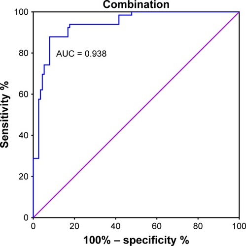 Figure 6 ROC curve for PD-1 detection combined with BI-RADS to differentiate malignant from benign tumors.