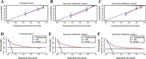 Figure 4. (A) The calibration curve for predicting in-hospital mortality in the training cohort. (B) The calibration curve for predicting in-hospital mortality in the internal validation. (C) The calibration curve for predicting in-hospital mortality in the external validation cohort. (D) Decision curve analysis DCA of the nomogram to predict in-hospital mortality in the training cohort. (E) DCA of the nomogram to predict in-hospital mortality in the internal validation. (F) DCA of the nomogram to predict in-hospital mortality in the external validation cohort.
