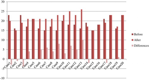 Figure 7. Agreement differences between the stakeholders in evaluating the simulator demonstrations.