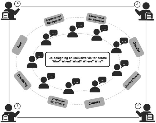 Figure 1. Depiction of workshop process.