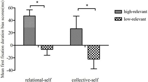 Figure 4 The mean first fixation duration bias scores for the HR and LR information under the relational and collective self conditions.