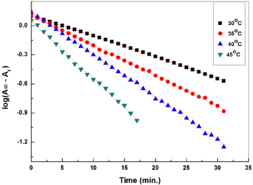 Figure 9. Plot (A∞–At) vs. time for reaction: 4-chloro-3, 5-dinitro-benzotrifluoride and hydrazine at different temperatures.