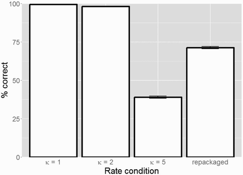 Figure 2. Percentage correct intelligibility scores for the four conditions with different time-compression factors κ from Experiment 1 (error bars show standard errors). Speech intelligibility is high for syllable rates within the theta range (i.e. κ = 1 and κ = 2 with syllable rates below 9 Hz) but deteriorates sharply for syllable rates outside the theta range (i.e. κ = 5 with syllable rates above 9 Hz). Moreover, when applying “repackaging” such that the resulting packet delivery rate falls within theta range, speech intelligibility greatly improves.
