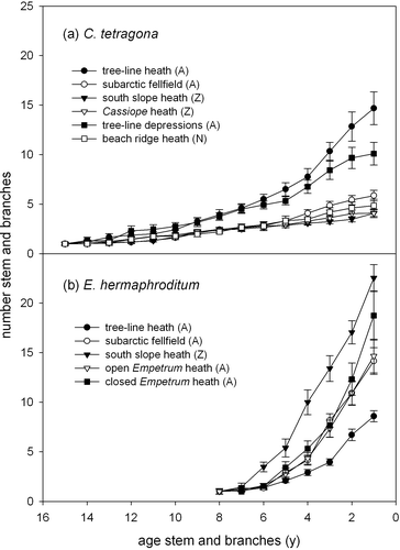 Figure 5 Number (mean ± 1SE) of stem and branch segments vs. segment age (in years) for the arctic evergreen dwarf-shrubs (a) C. tetragona and (b) E. hermaphroditum at different plant communities in the subarctic (A: Abisko) and the High Arctic (Z: Zackenberg; N: Ny Ålesund).